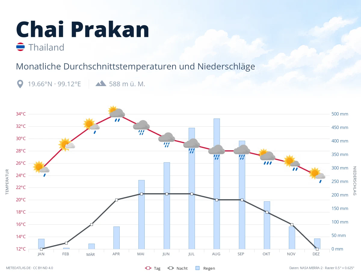 Chai Prakan - monatliche Durchschnittstemperaturen und Niederschläge