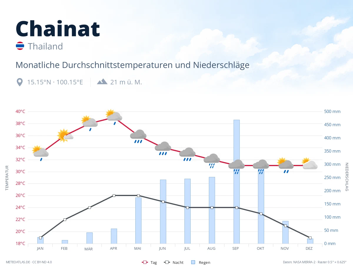 Chainat - monatliche Durchschnittstemperaturen und Niederschläge
