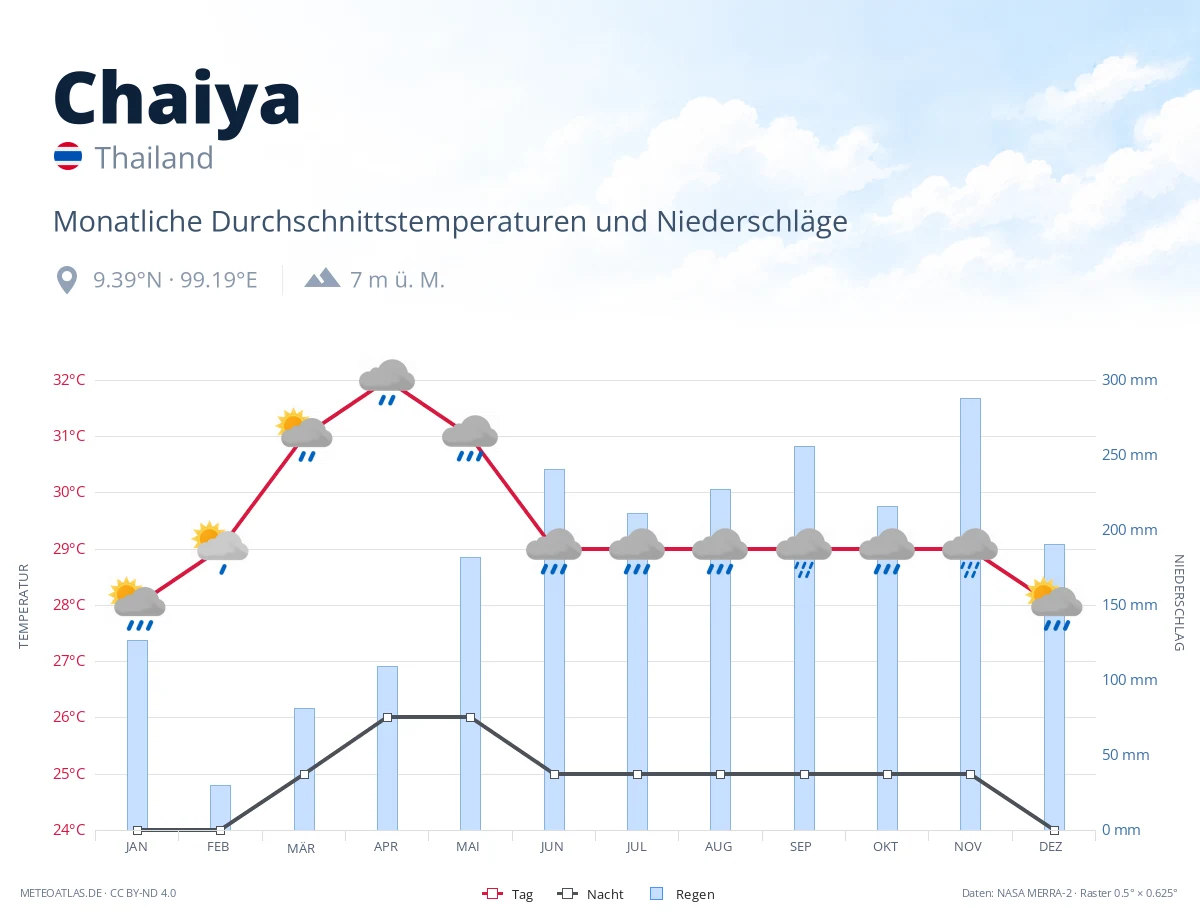 Chaiya - monatliche Durchschnittstemperaturen und Niederschläge