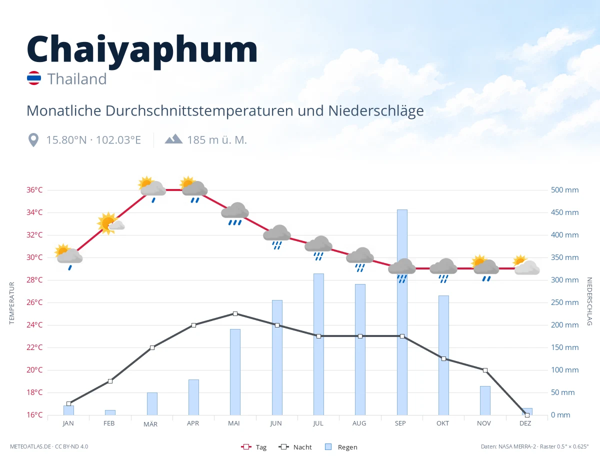 Chaiyaphum - monatliche Durchschnittstemperaturen und Niederschläge
