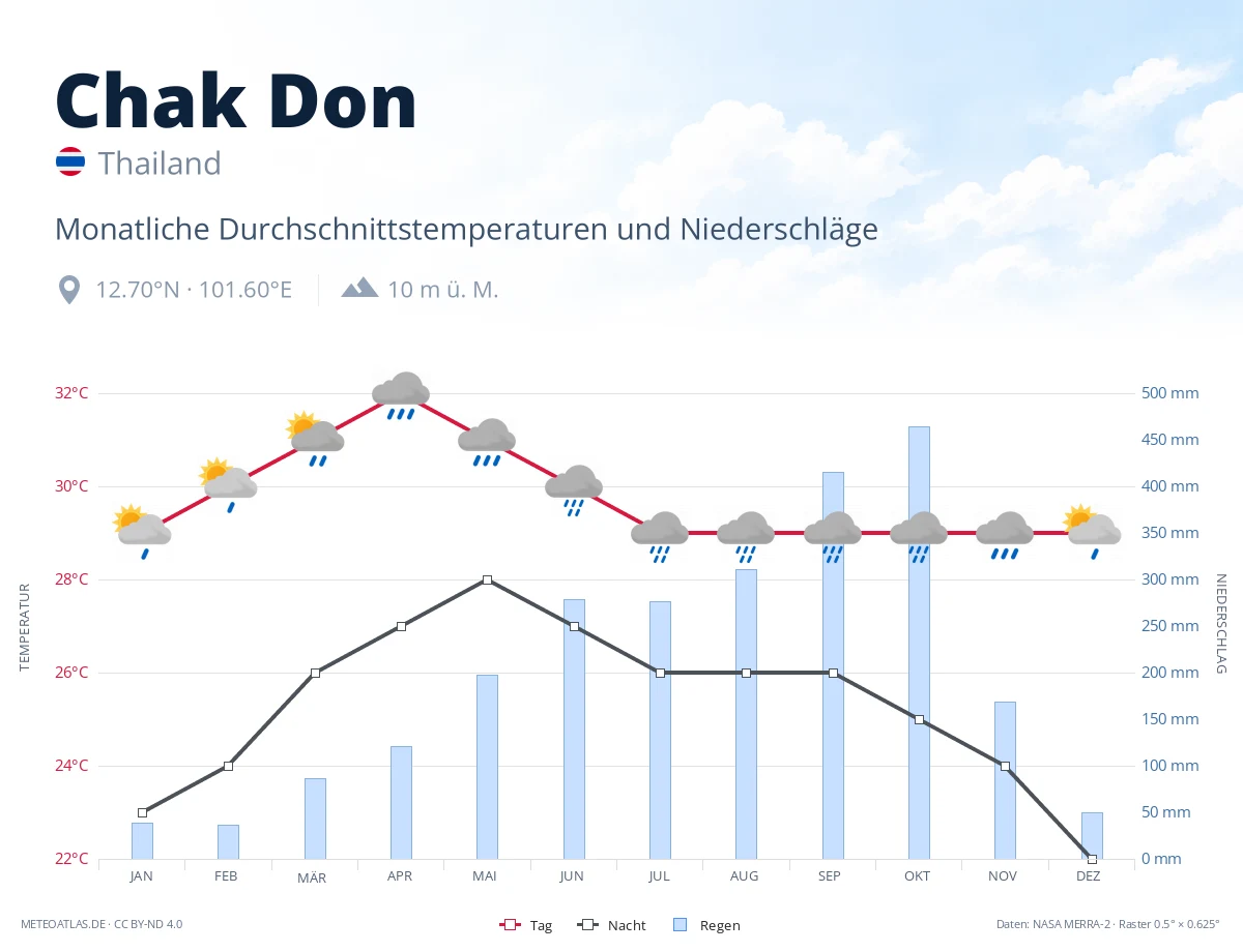 Chak Don - monatliche Durchschnittstemperaturen und Niederschläge