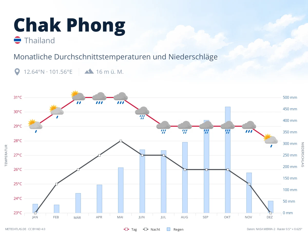 Chak Phong - monatliche Durchschnittstemperaturen und Niederschläge
