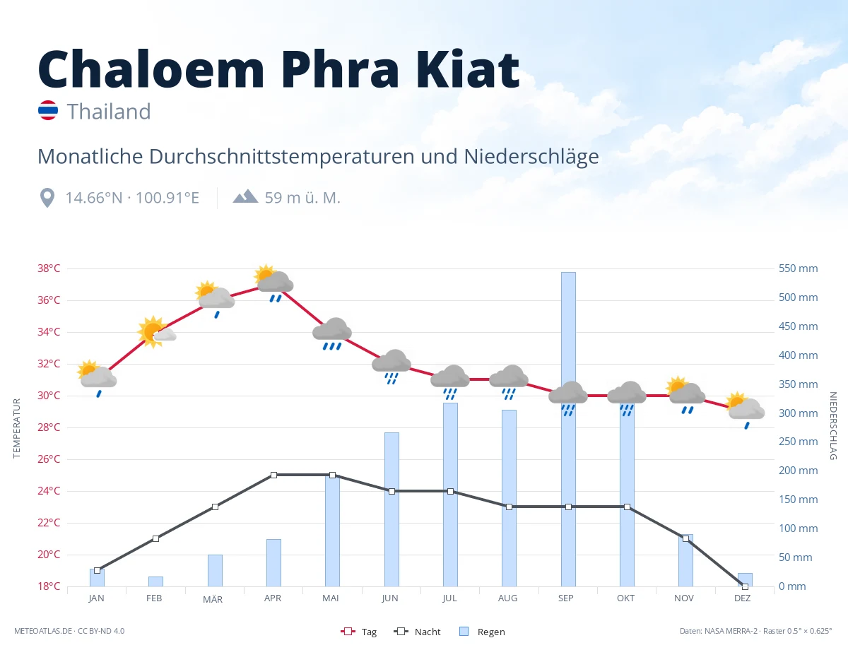 Chaloem Phra Kiat - monatliche Durchschnittstemperaturen und Niederschläge