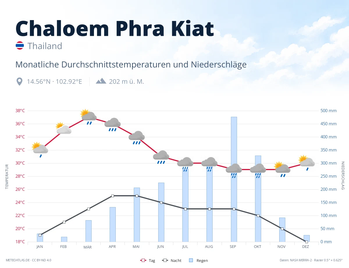 Chaloem Phra Kiat - monatliche Durchschnittstemperaturen und Niederschläge