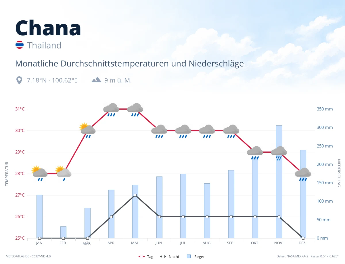 Chana - monatliche Durchschnittstemperaturen und Niederschläge