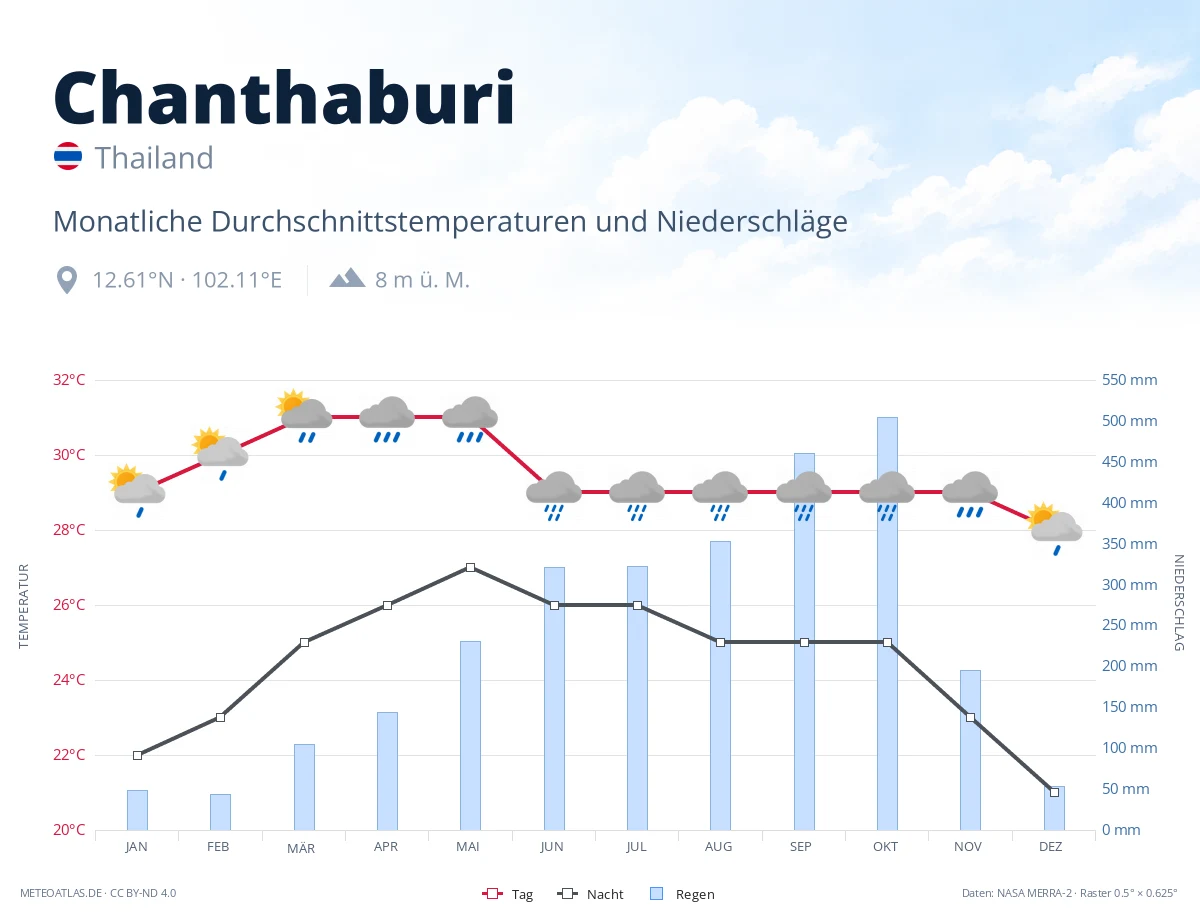 Chanthaburi - monatliche Durchschnittstemperaturen und Niederschläge