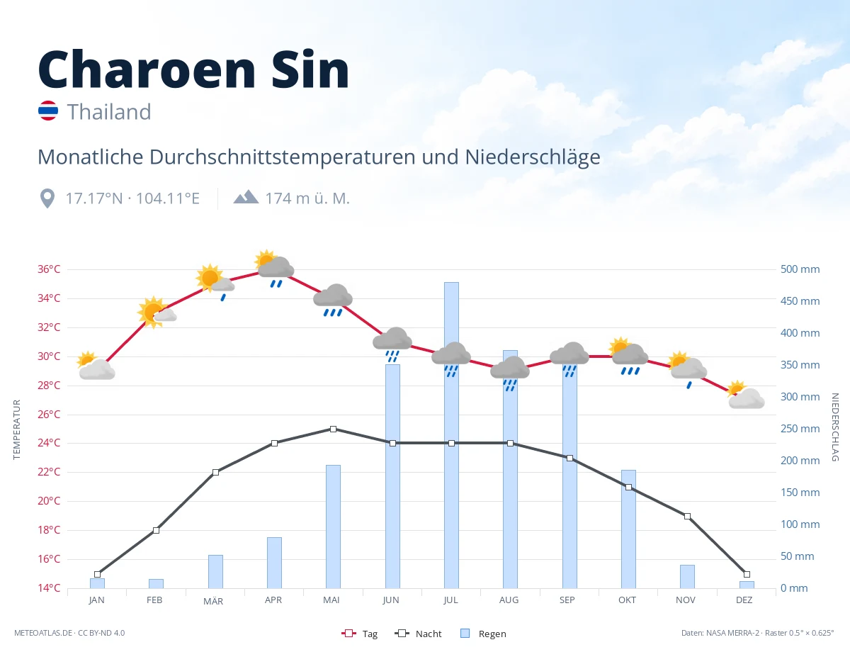 Charoen Sin - monatliche Durchschnittstemperaturen und Niederschläge