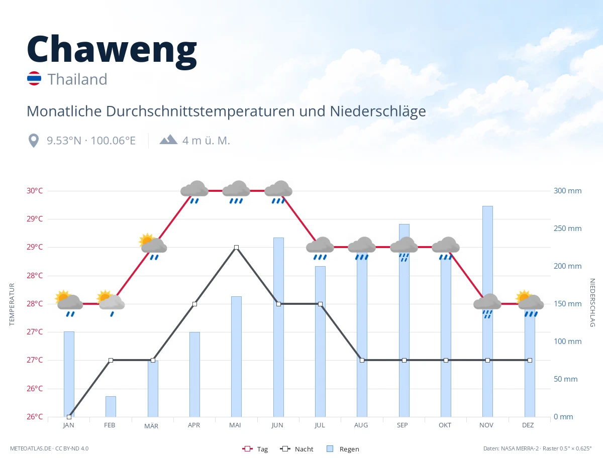 Chaweng - monatliche Durchschnittstemperaturen und Niederschläge