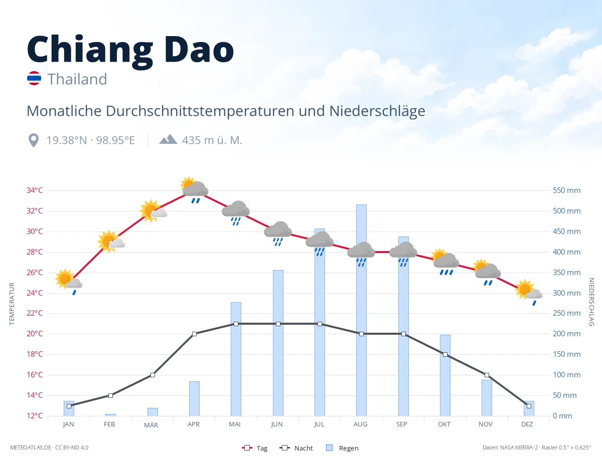 Chiang Dao - monatliche Durchschnittstemperaturen und Niederschläge
