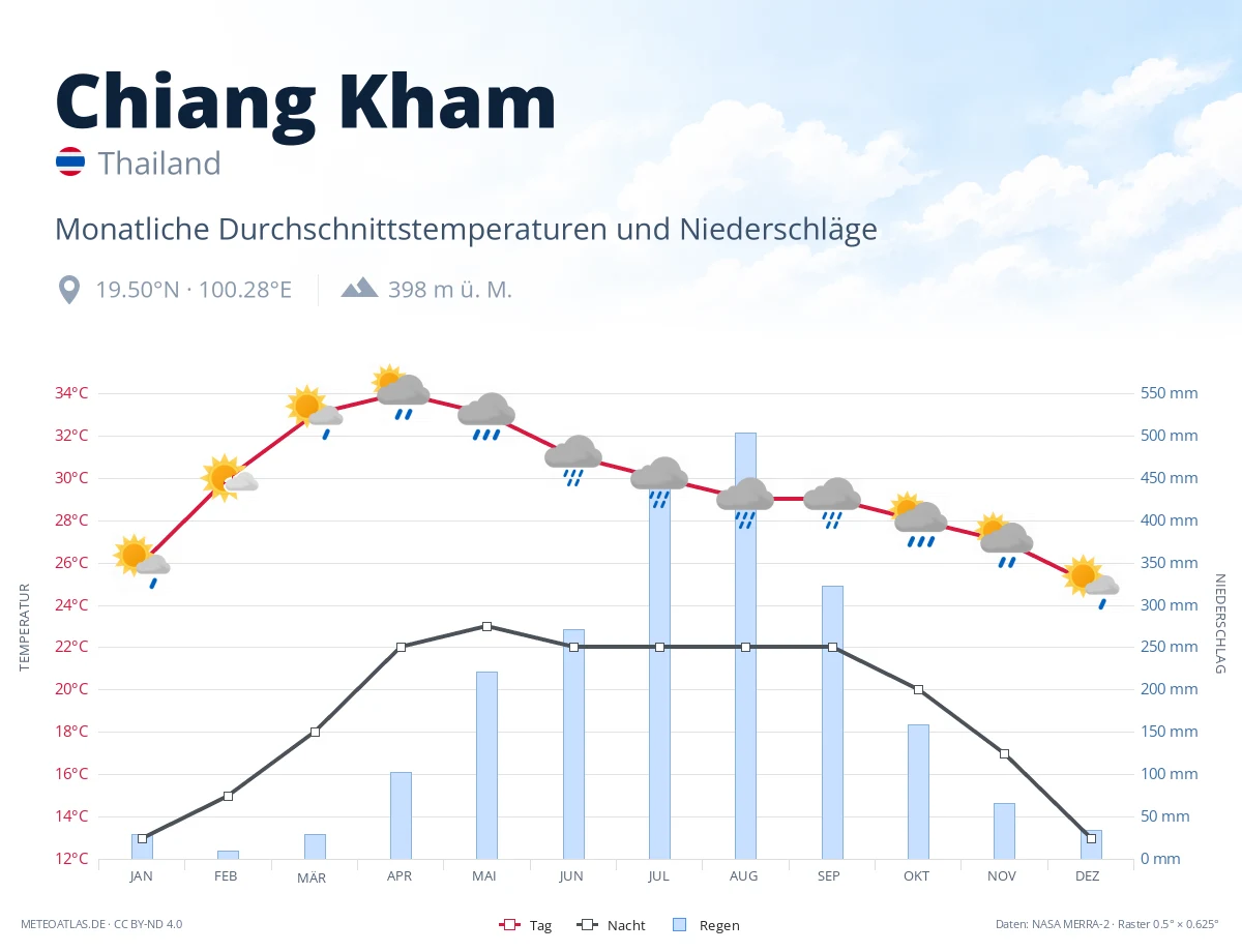 Chiang Kham - monatliche Durchschnittstemperaturen und Niederschläge