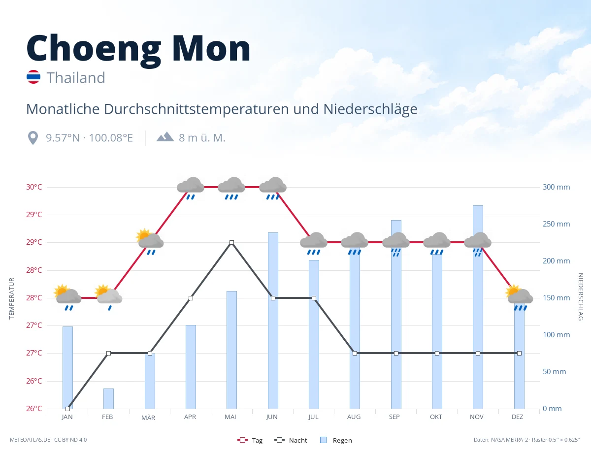 Choeng Mon - monatliche Durchschnittstemperaturen und Niederschläge
