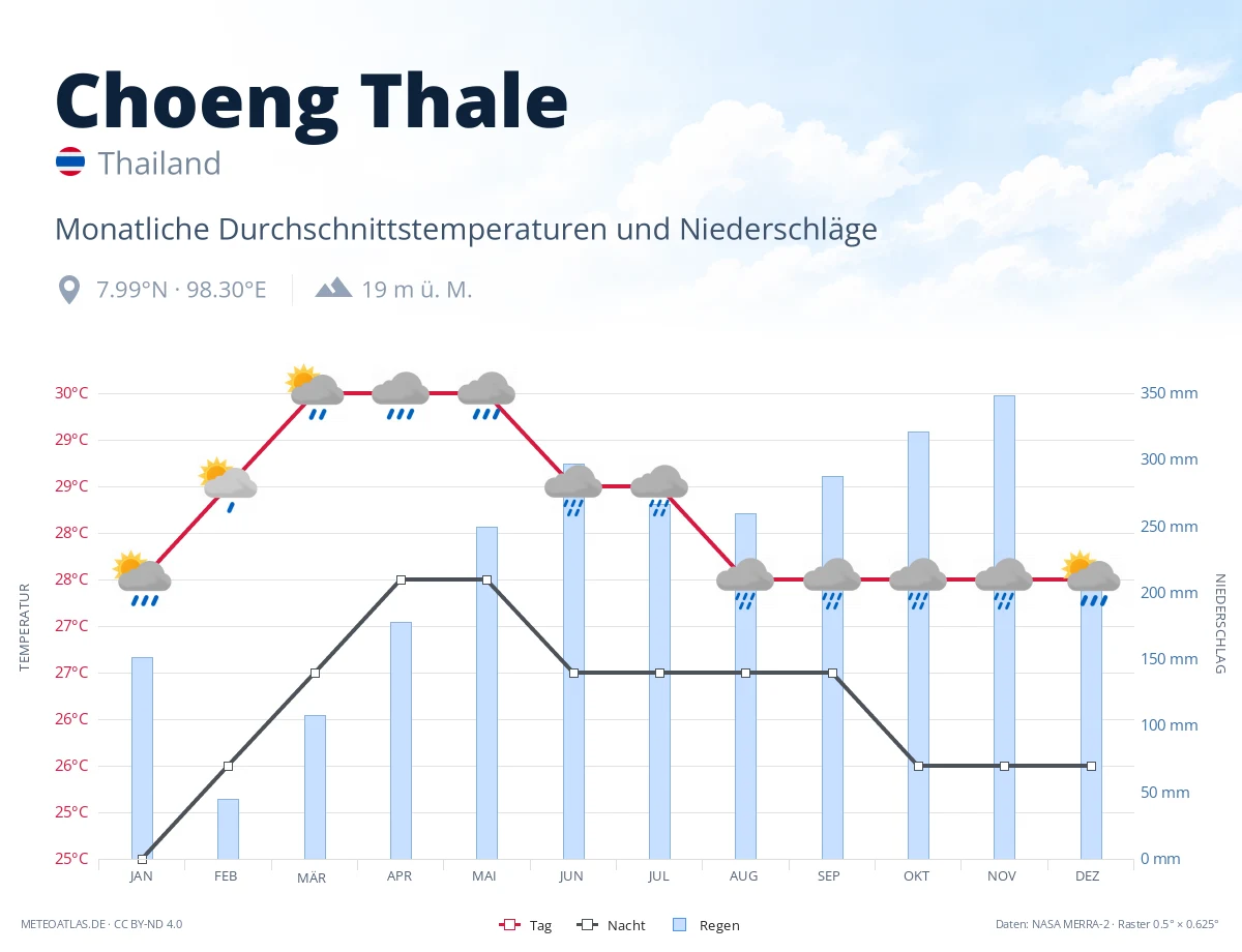Choeng Thale - monatliche Durchschnittstemperaturen und Niederschläge