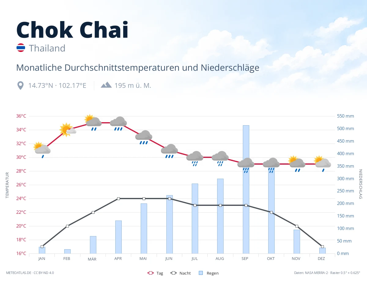 Chok Chai - monatliche Durchschnittstemperaturen und Niederschläge