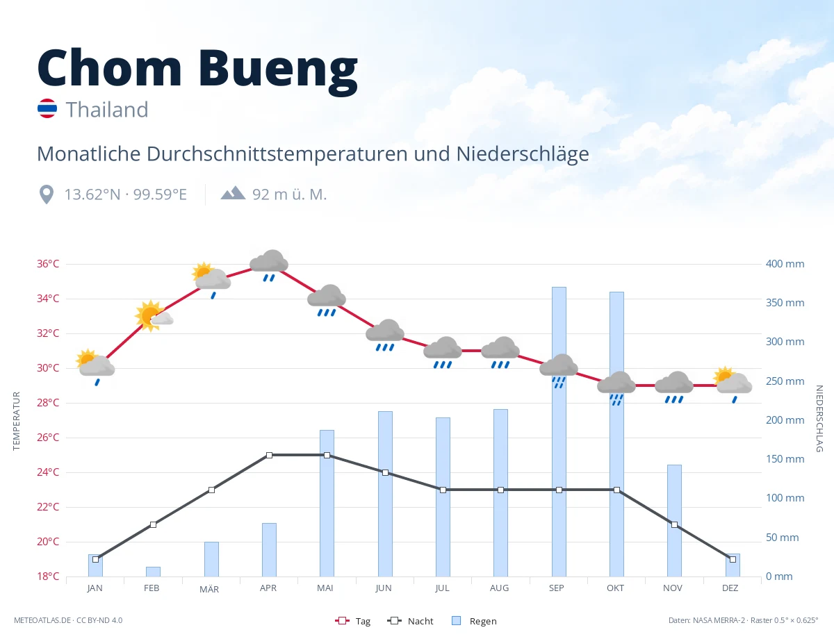 Chom Bueng - monatliche Durchschnittstemperaturen und Niederschläge