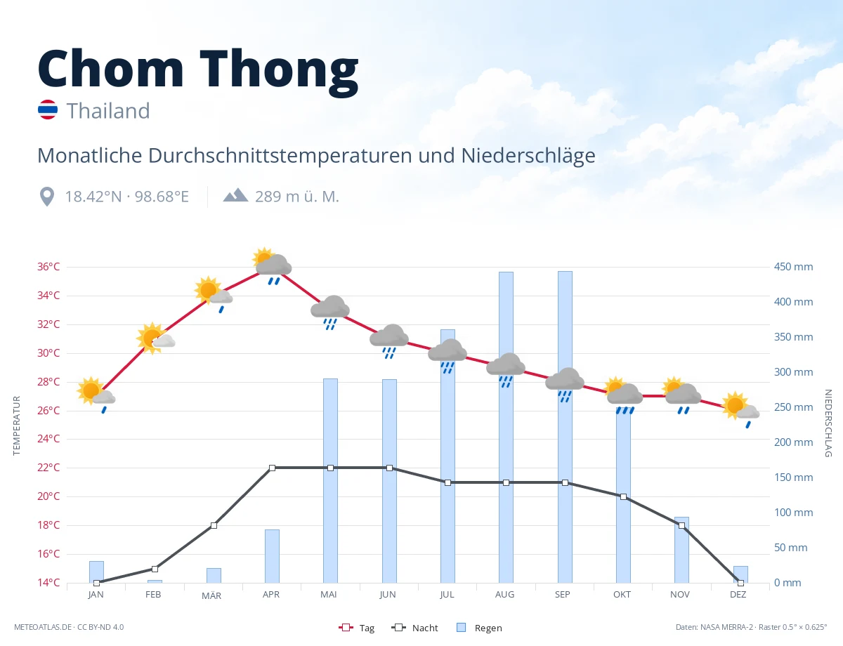 Chom Thong - monatliche Durchschnittstemperaturen und Niederschläge