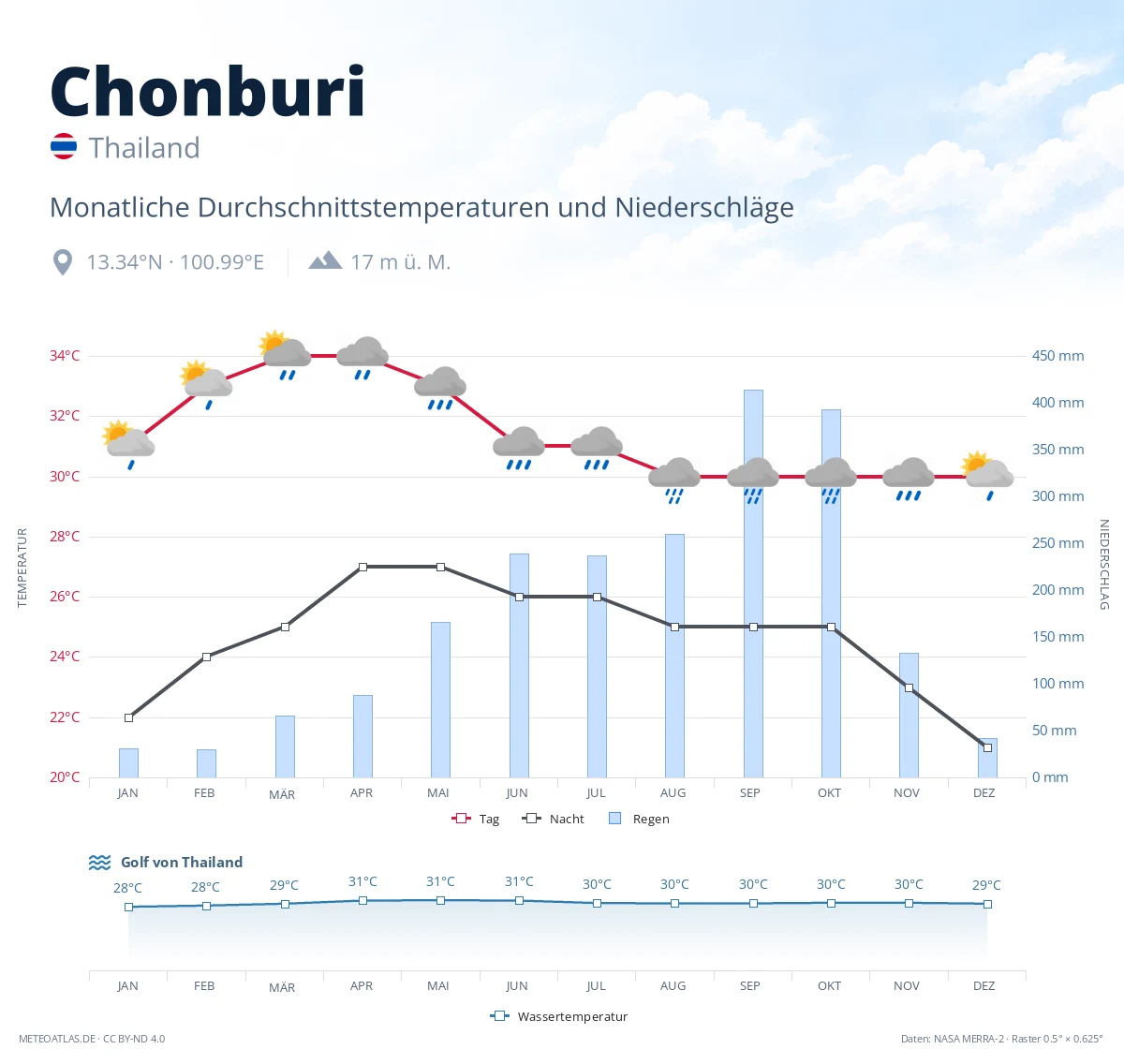 Chonburi - monatliche Durchschnittstemperaturen und Niederschläge