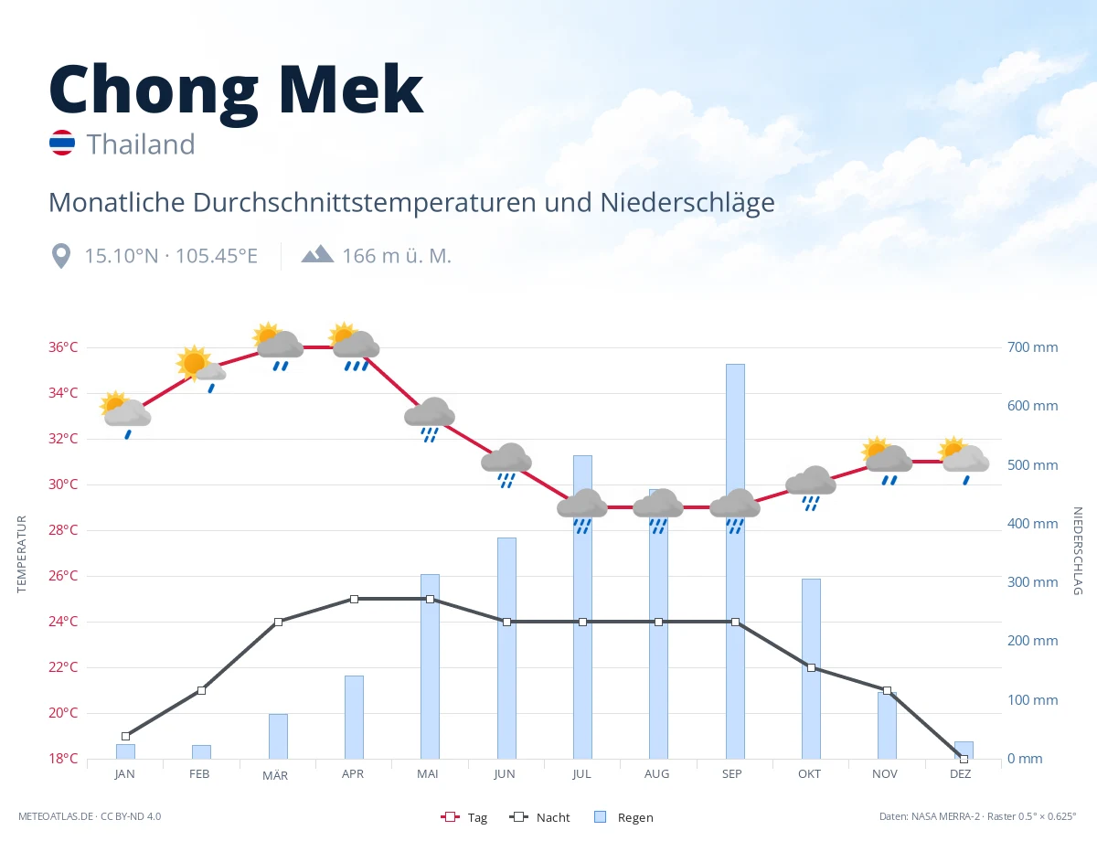 Chong Mek - monatliche Durchschnittstemperaturen und Niederschläge