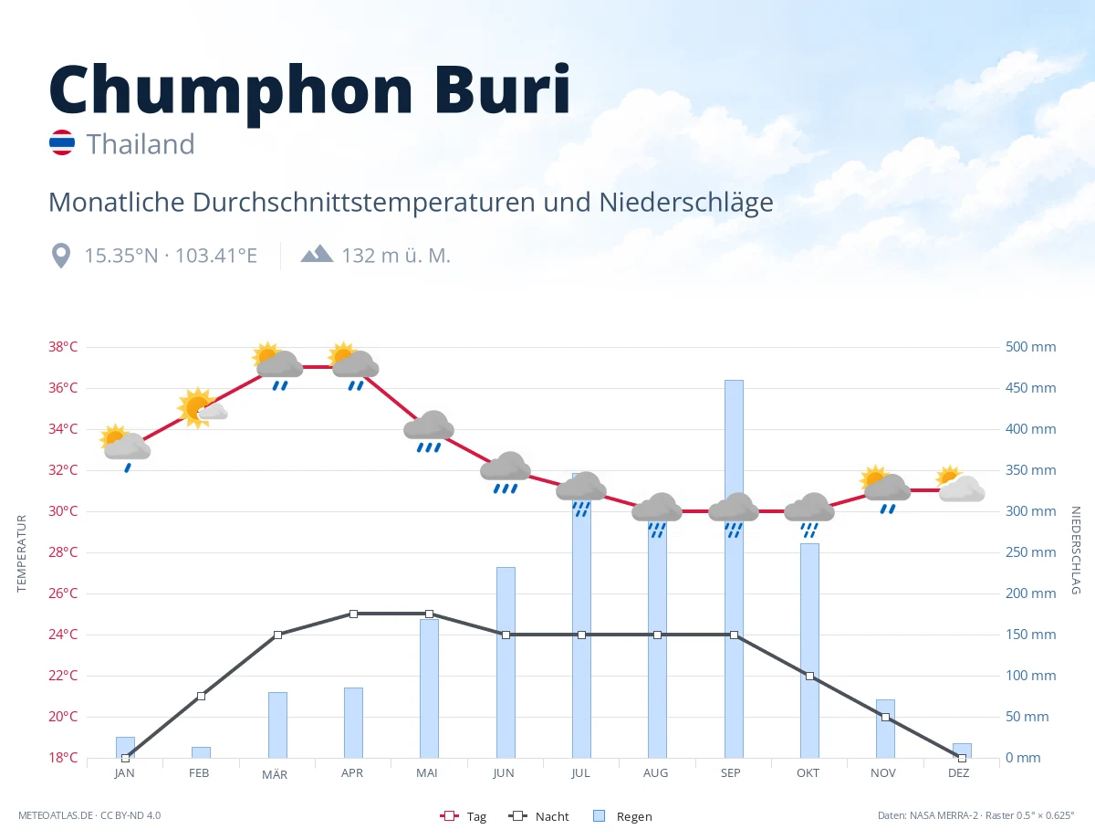 Chumphon Buri - monatliche Durchschnittstemperaturen und Niederschläge