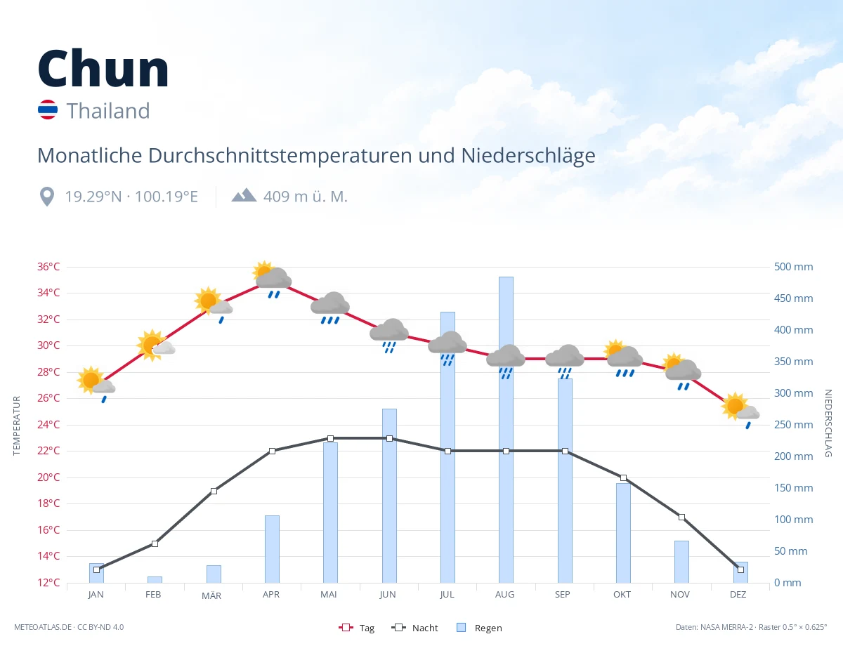 Chun - monatliche Durchschnittstemperaturen und Niederschläge