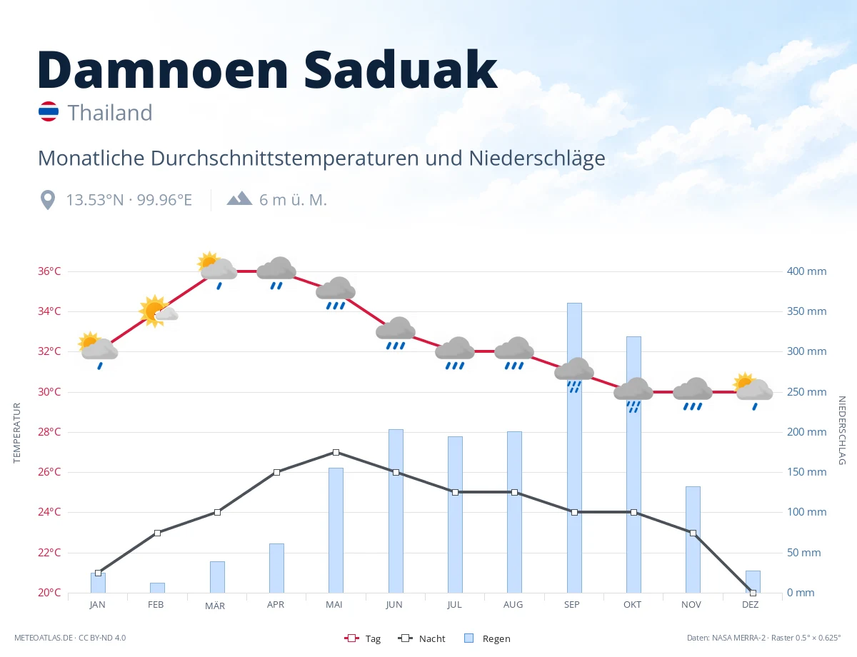 Damnoen Saduak - monatliche Durchschnittstemperaturen und Niederschläge