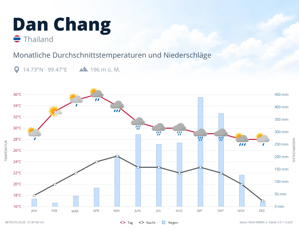 Dan Chang - monatliche Durchschnittstemperaturen und Niederschläge