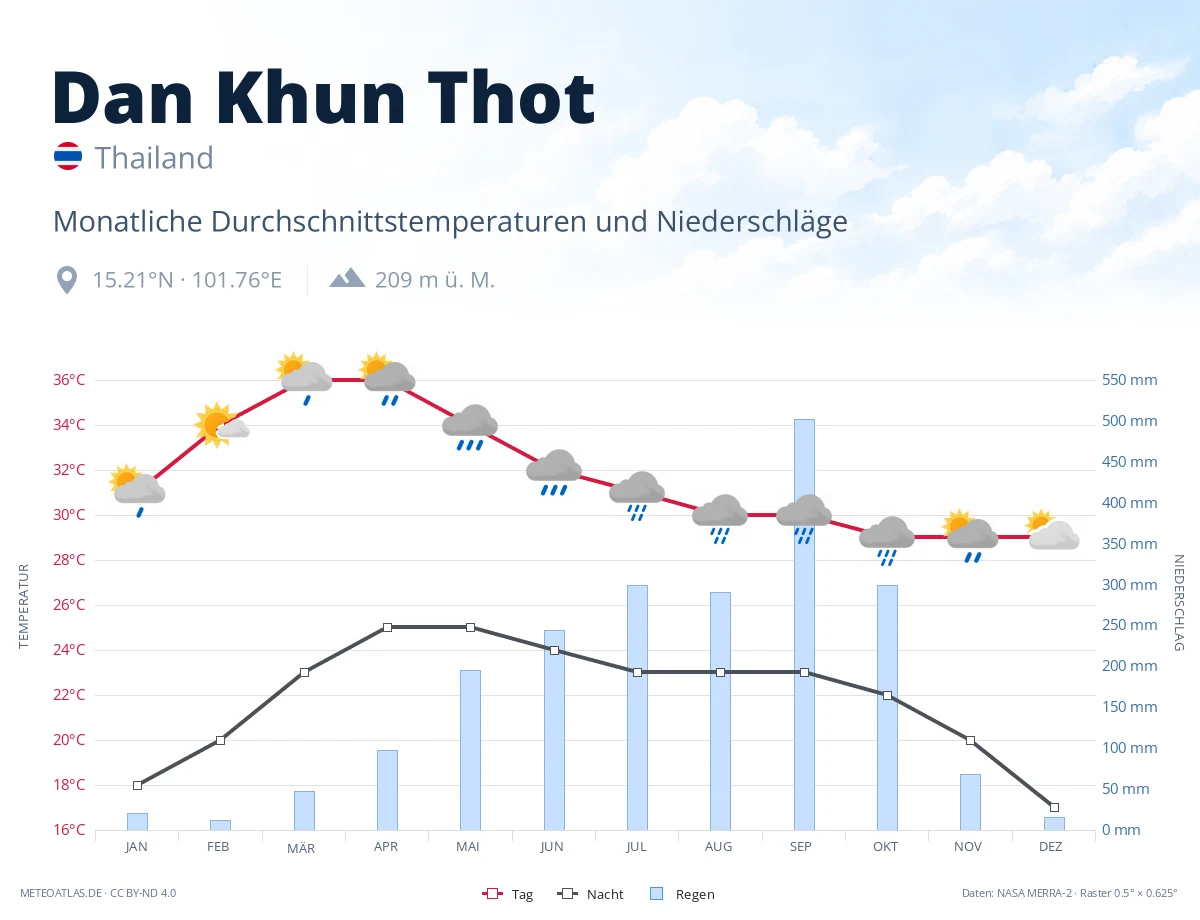 Dan Khun Thot - monatliche Durchschnittstemperaturen und Niederschläge