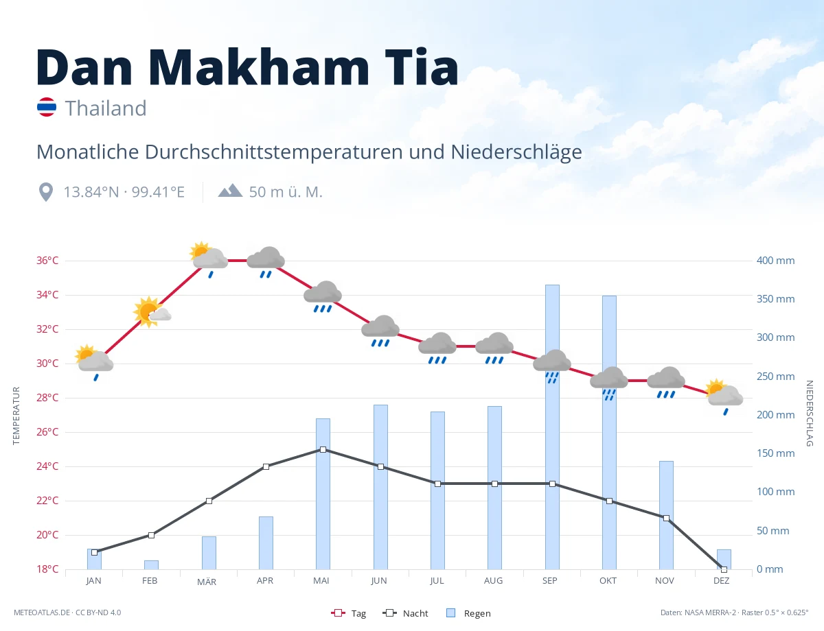 Dan Makham Tia - monatliche Durchschnittstemperaturen und Niederschläge