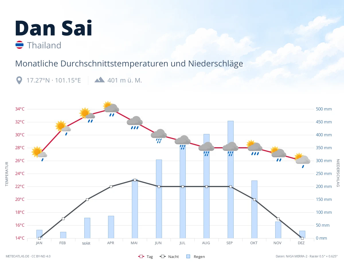 Dan Sai - monatliche Durchschnittstemperaturen und Niederschläge