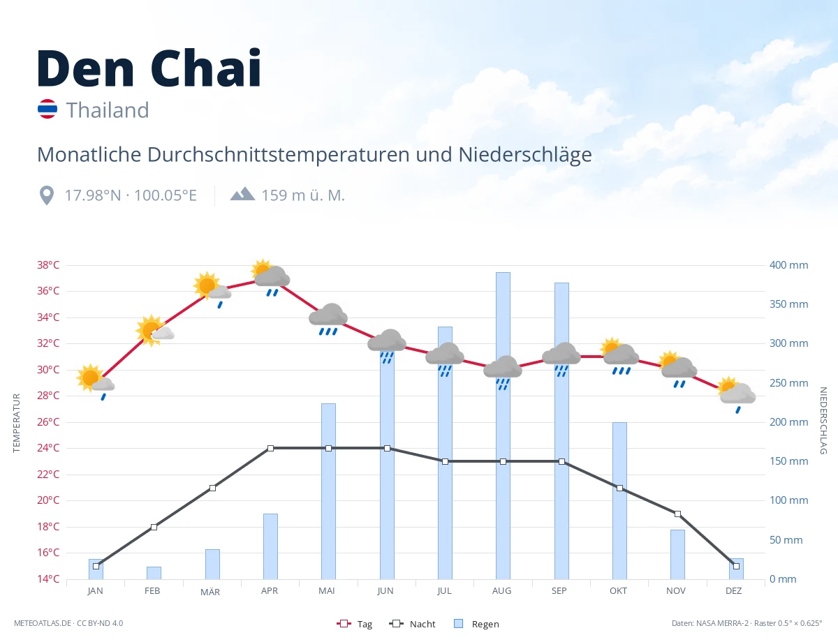 Den Chai - monatliche Durchschnittstemperaturen und Niederschläge