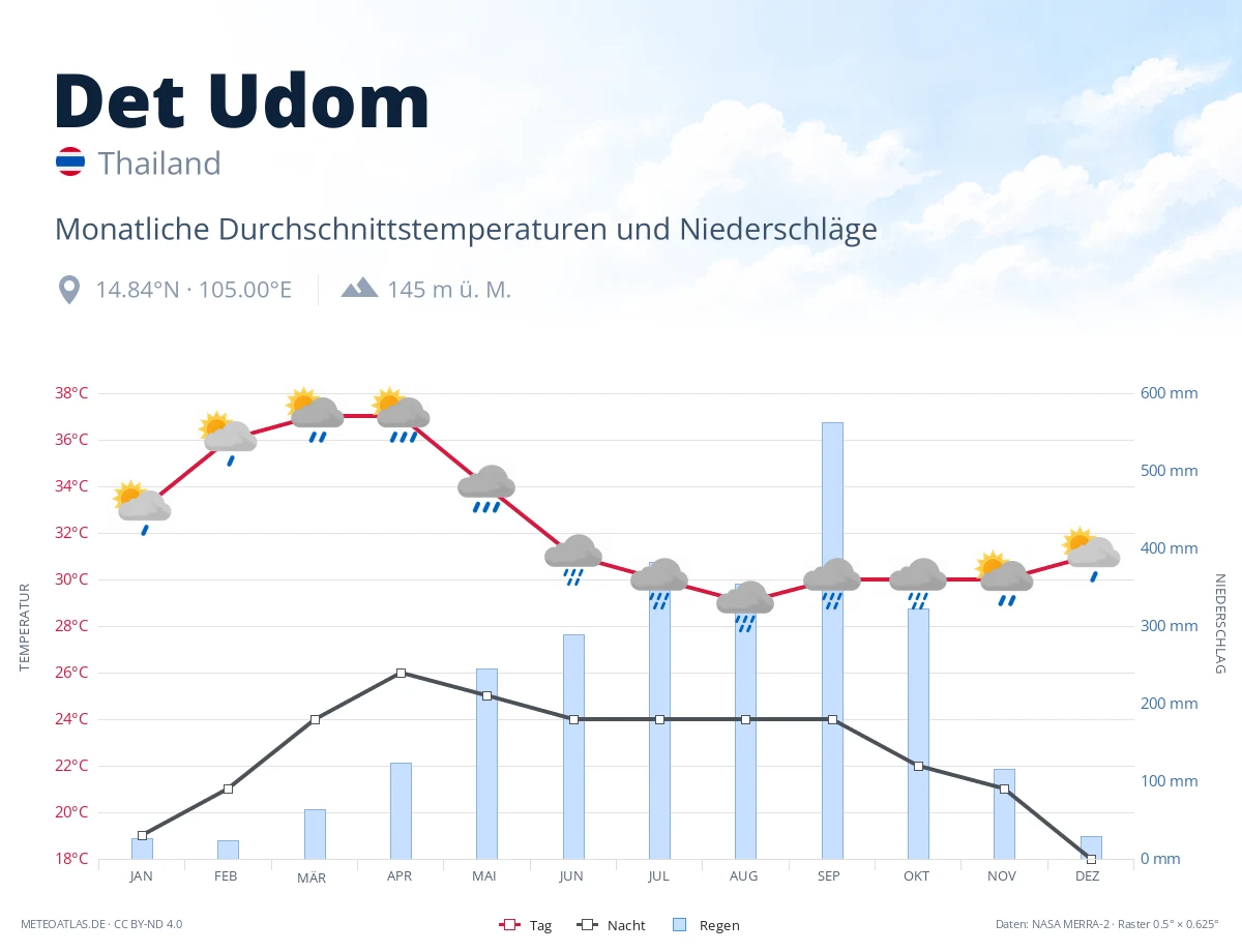 Det Udom - monatliche Durchschnittstemperaturen und Niederschläge