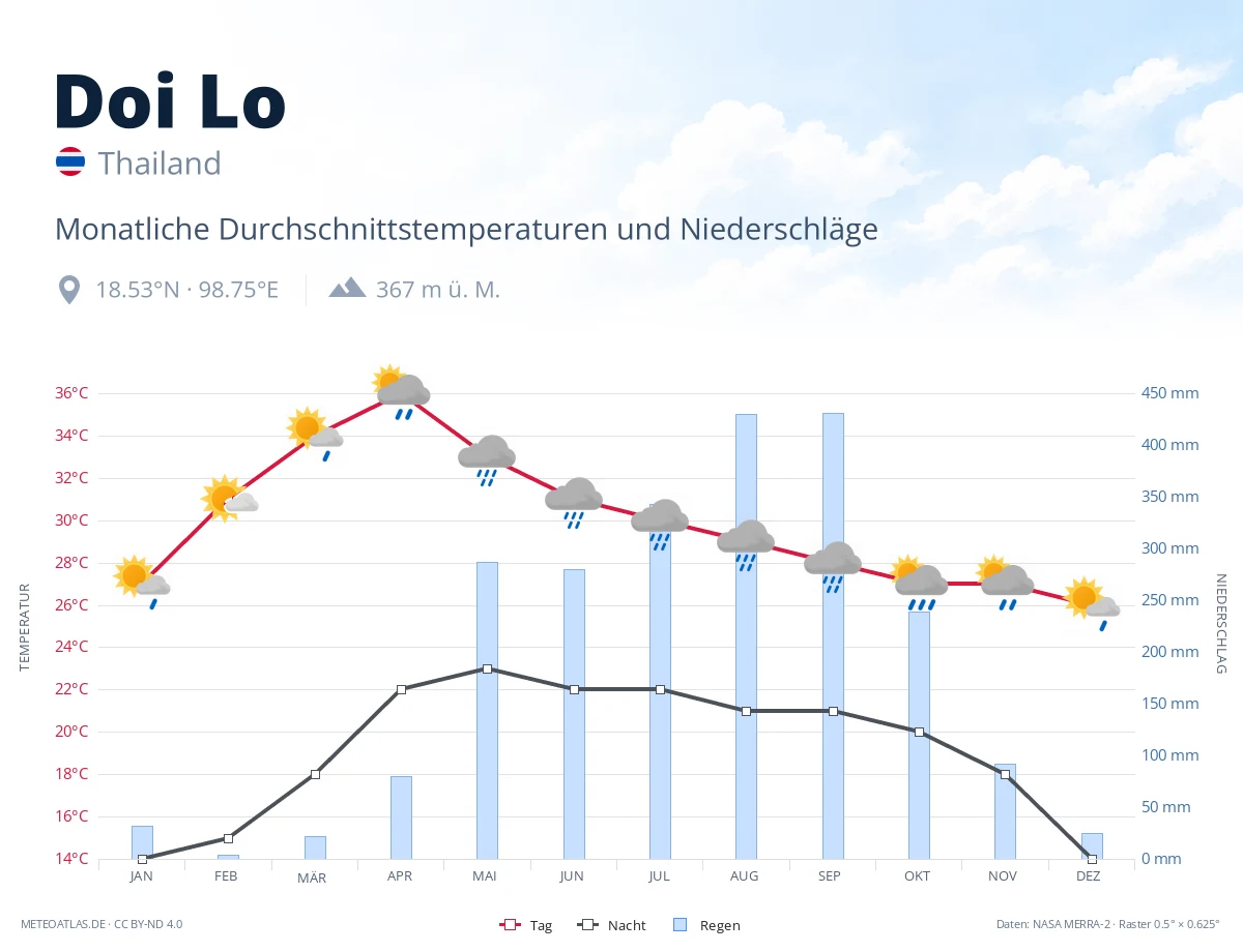 Doi Lo - monatliche Durchschnittstemperaturen und Niederschläge