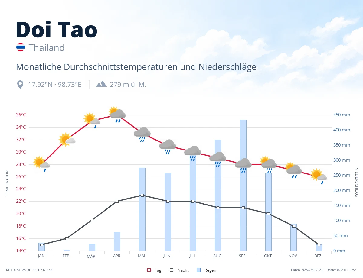 Doi Tao - monatliche Durchschnittstemperaturen und Niederschläge
