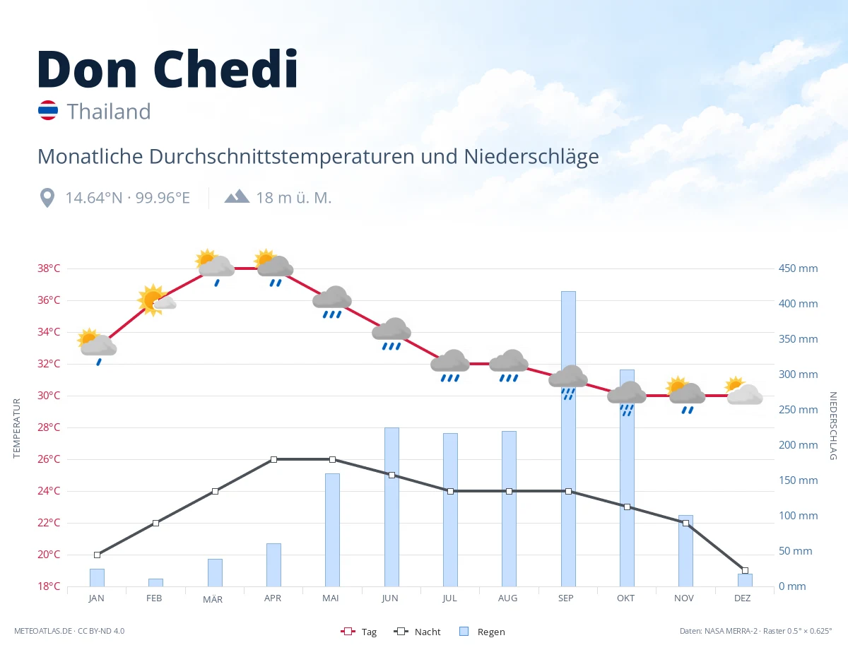 Don Chedi - monatliche Durchschnittstemperaturen und Niederschläge