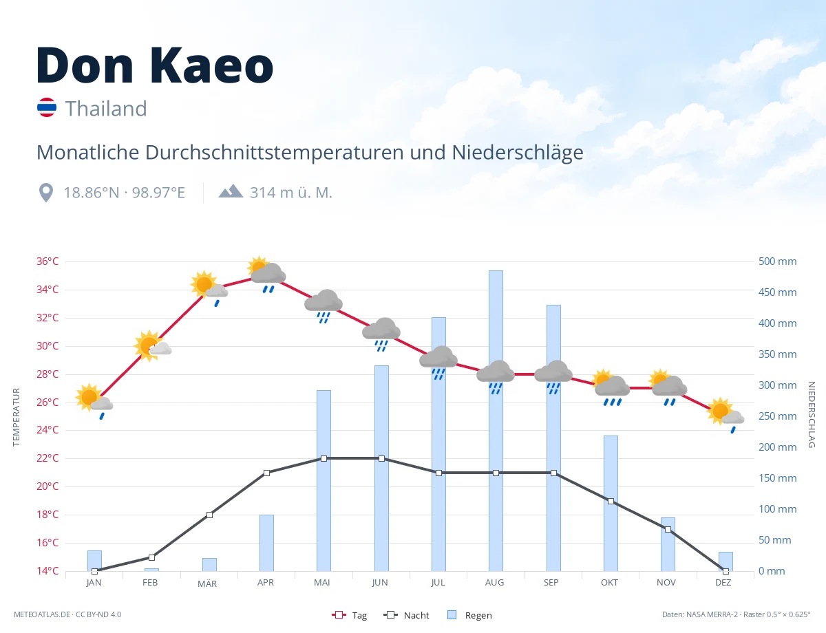 Don Kaeo - monatliche Durchschnittstemperaturen und Niederschläge