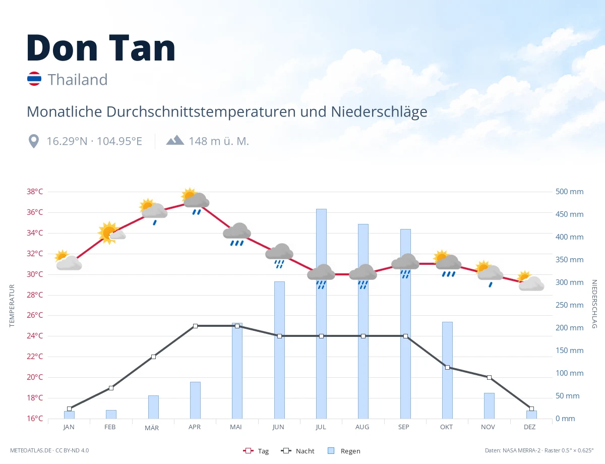 Don Tan - monatliche Durchschnittstemperaturen und Niederschläge