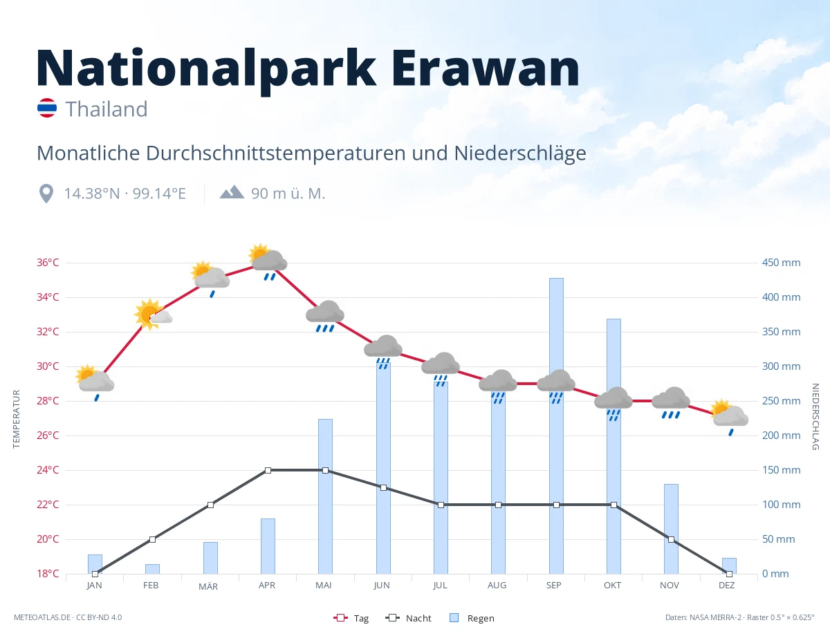 Nationalpark Erawan - monatliche Durchschnittstemperaturen und Niederschläge