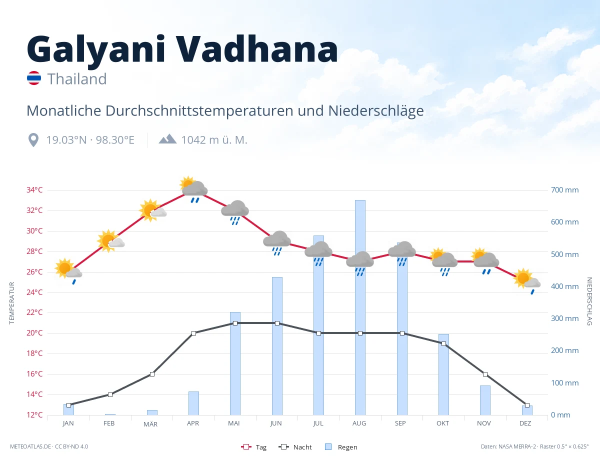 Galyani Vadhana - monatliche Durchschnittstemperaturen und Niederschläge