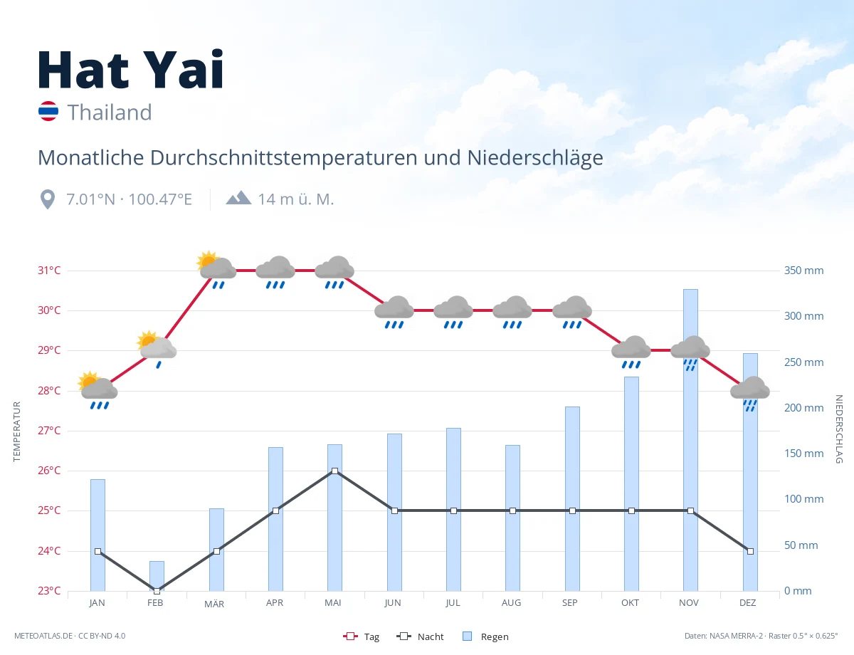 Hat Yai - monatliche Durchschnittstemperaturen und Niederschläge