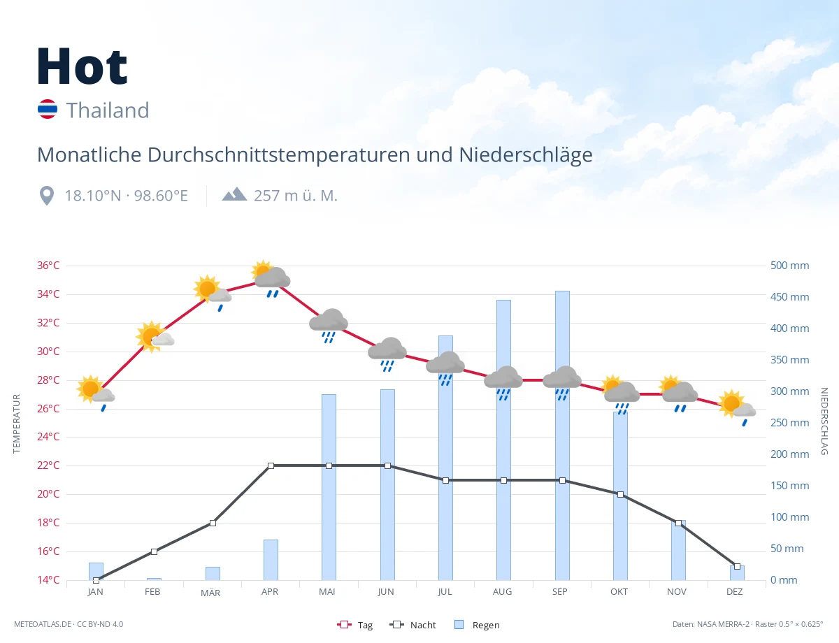 Hot - monatliche Durchschnittstemperaturen und Niederschläge