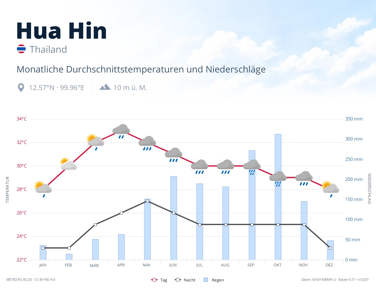 Hua Hin - monatliche Durchschnittstemperaturen und Niederschläge