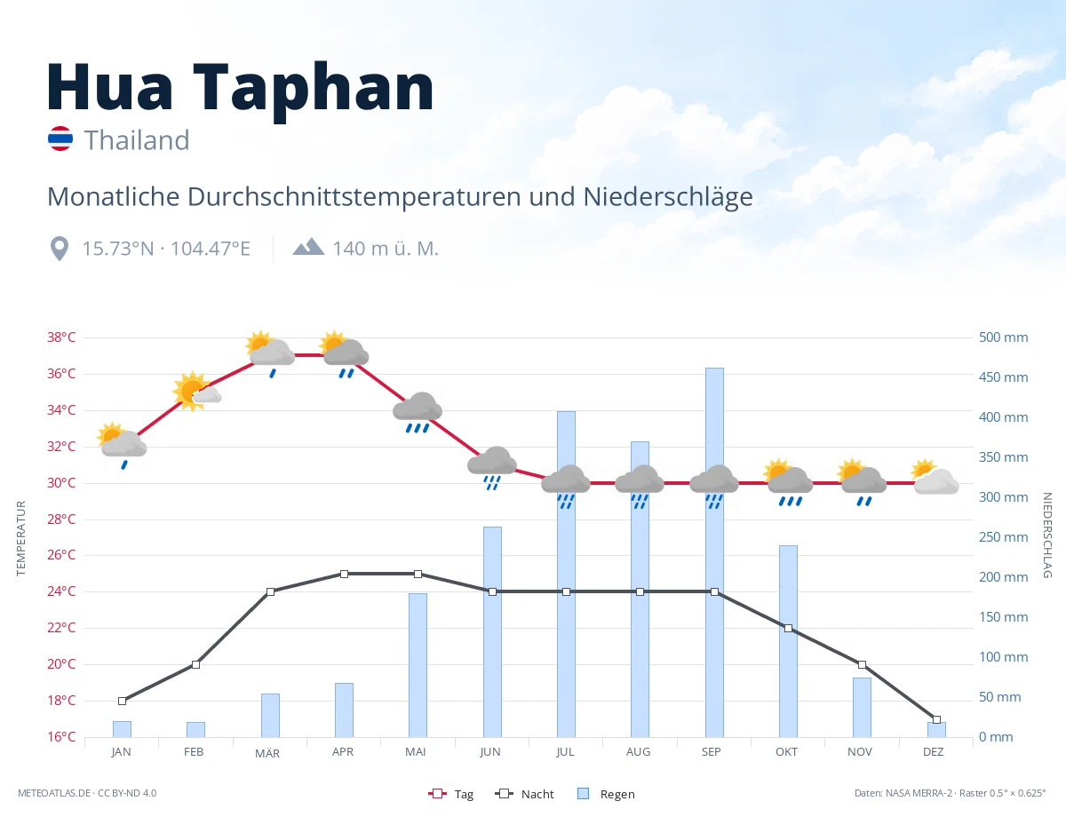 Hua Taphan - monatliche Durchschnittstemperaturen und Niederschläge