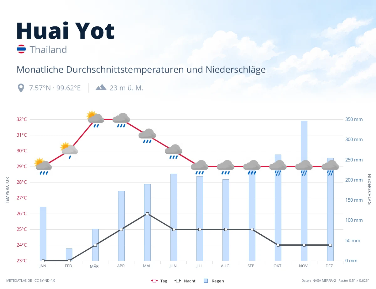 Huai Yot - monatliche Durchschnittstemperaturen und Niederschläge