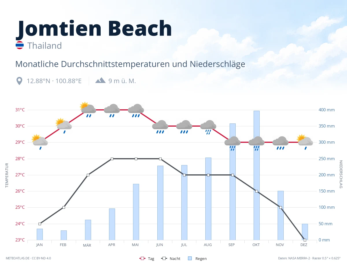 Jomtien Beach - monatliche Durchschnittstemperaturen und Niederschläge