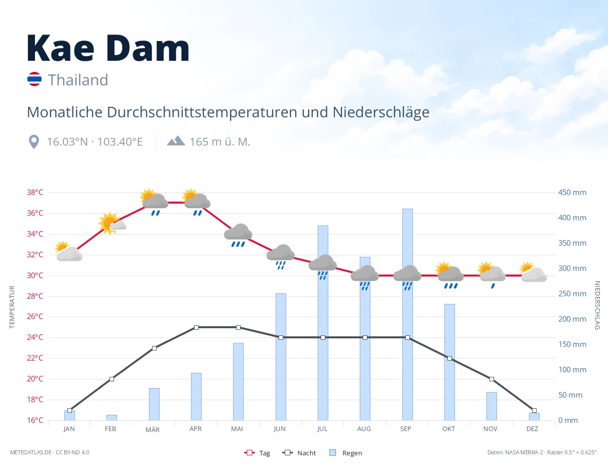 Kae Dam - monatliche Durchschnittstemperaturen und Niederschläge
