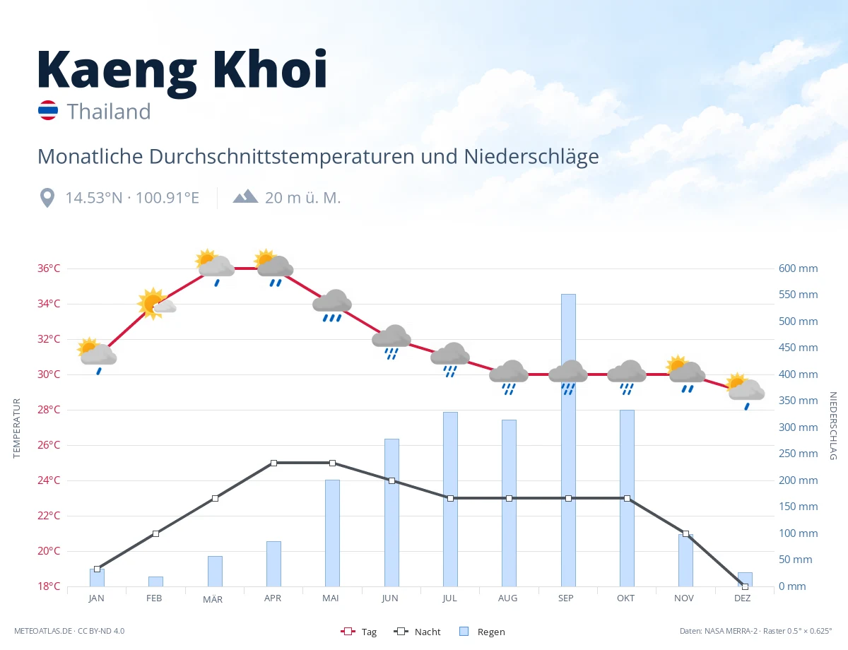 Kaeng Khoi - monatliche Durchschnittstemperaturen und Niederschläge