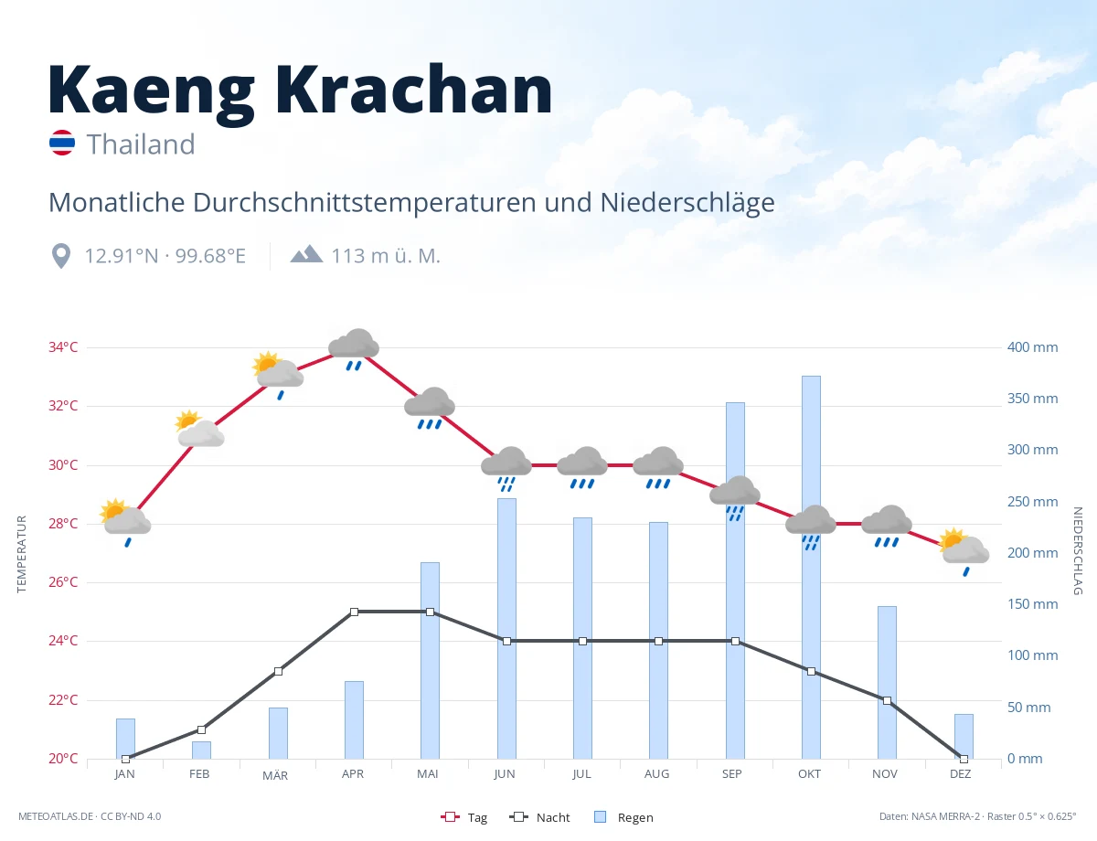 Kaeng Krachan - monatliche Durchschnittstemperaturen und Niederschläge