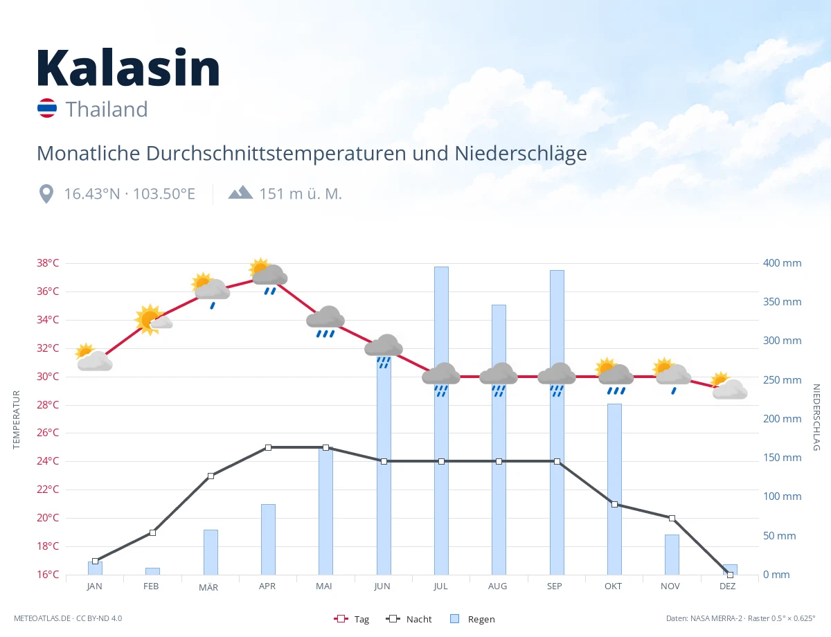 Kalasin - monatliche Durchschnittstemperaturen und Niederschläge