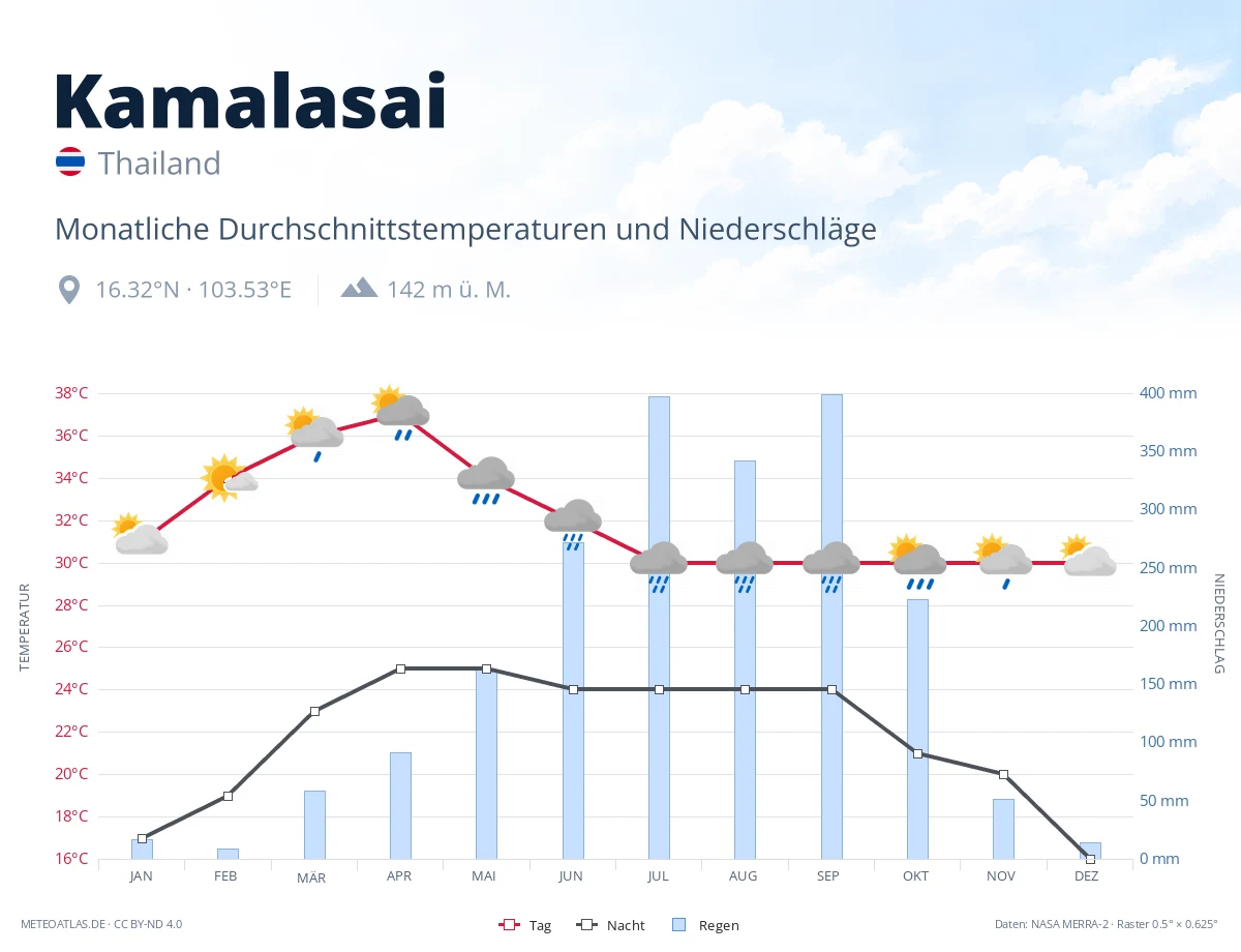 Kamalasai - monatliche Durchschnittstemperaturen und Niederschläge