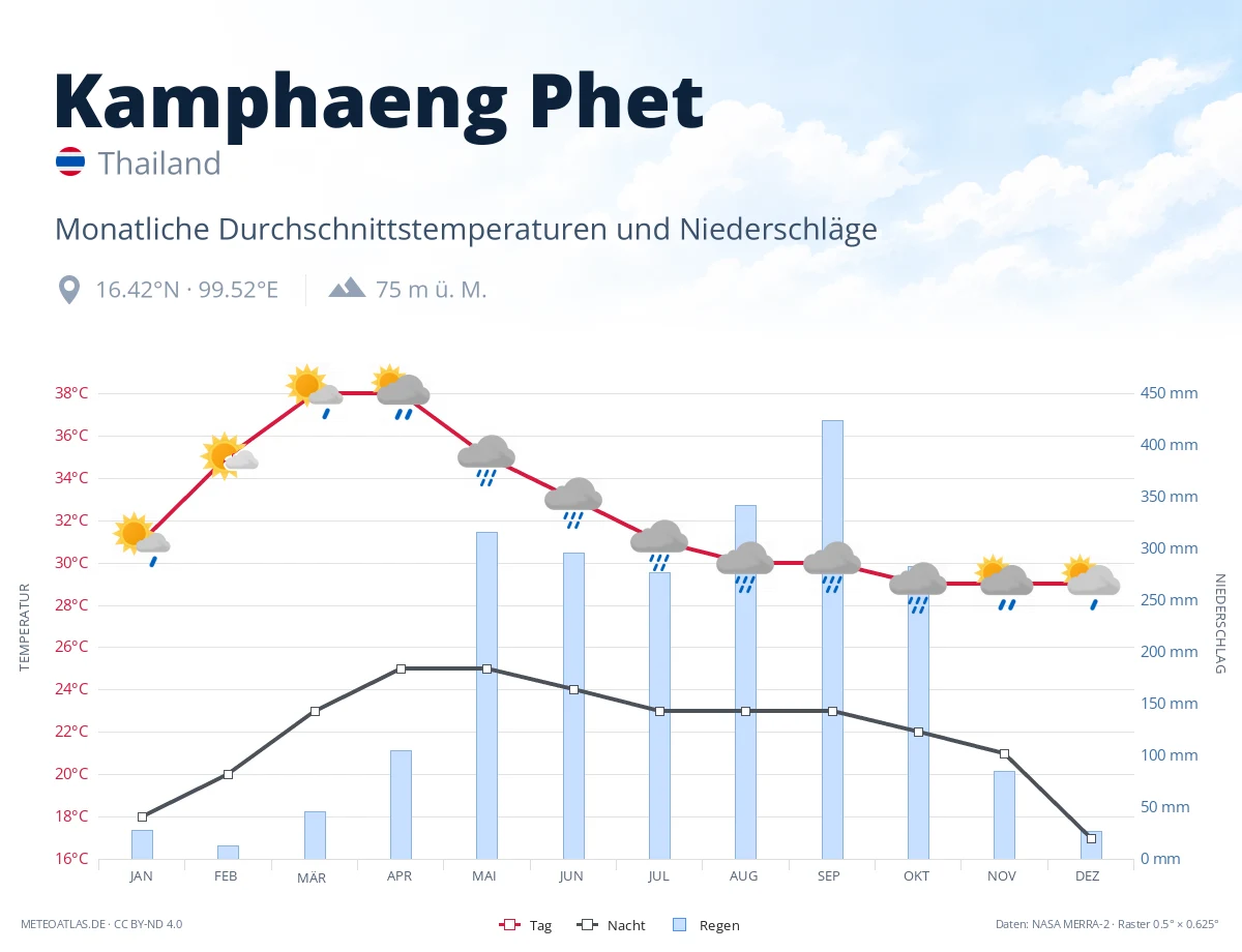 Kamphaeng Phet - monatliche Durchschnittstemperaturen und Niederschläge