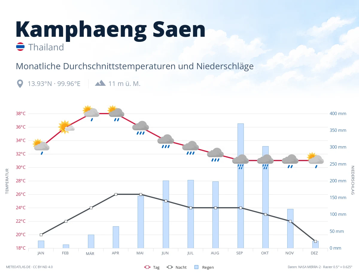 Kamphaeng Saen - monatliche Durchschnittstemperaturen und Niederschläge